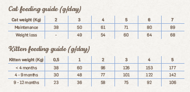 Naturea Barong macskaeleldel adagolási útmutató