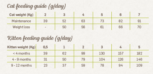 Naturea Bastet száraztáp macskáknak csirkehúsból adagolási útmutató