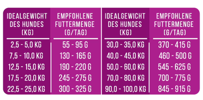 Tales & Tails félnedves prémium kutyaeledel adagolás útmutató