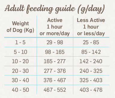 Természetes kutyatáp kölyök és felnőtt kutyáknak – kacsa ízben adagolási útmutató felnőtt kutyáknak